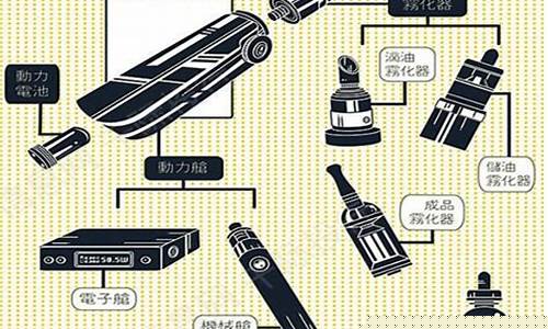 电子烟生产需要材料(创建生产电子烟需要什么资质)